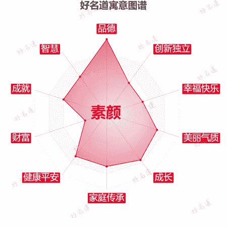 名字素颜的寓意图谱