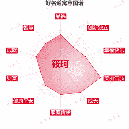 名字筱珂的寓意图谱