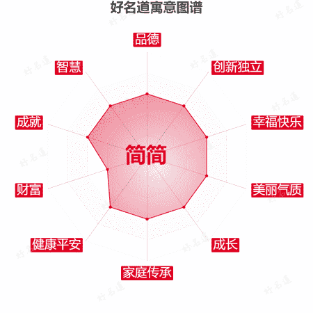 名字简简的寓意图谱