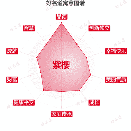 名字紫樱的寓意图谱