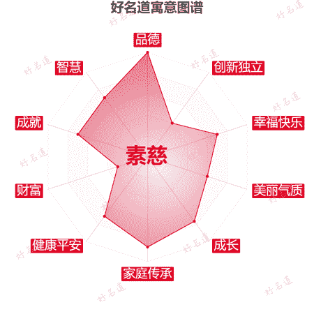名字素慈的寓意图谱