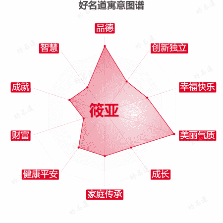 名字筱亚的寓意图谱