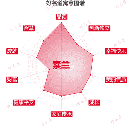 名字素兰的寓意图谱