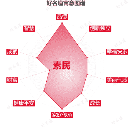 名字素民的寓意图谱