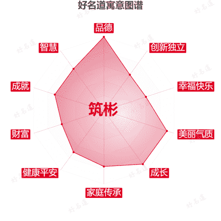 名字筑彬的寓意图谱