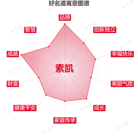 名字素凯的寓意图谱