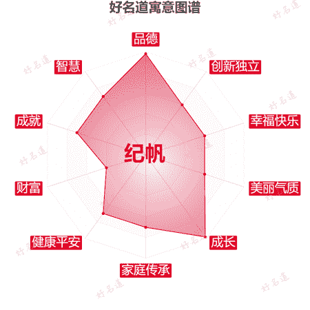 名字纪帆的寓意图谱