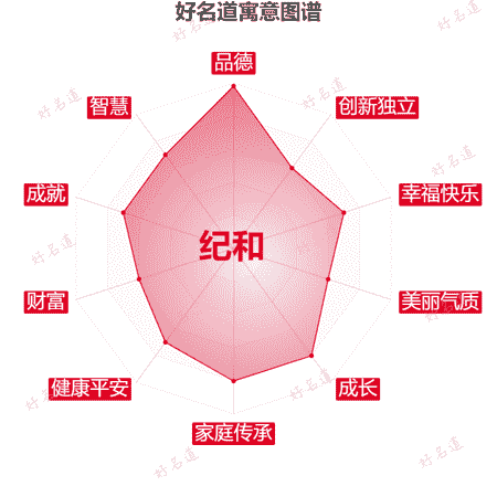 名字纪和的寓意图谱