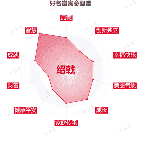 名字绍戟的寓意图谱