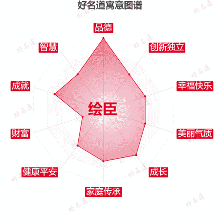 名字绘臣的寓意图谱