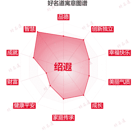 名字绍遐的寓意图谱