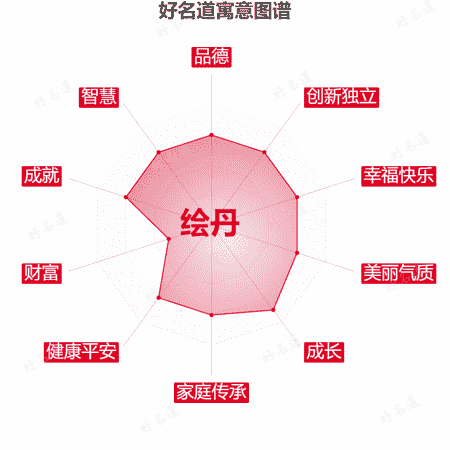 名字绘丹的寓意图谱