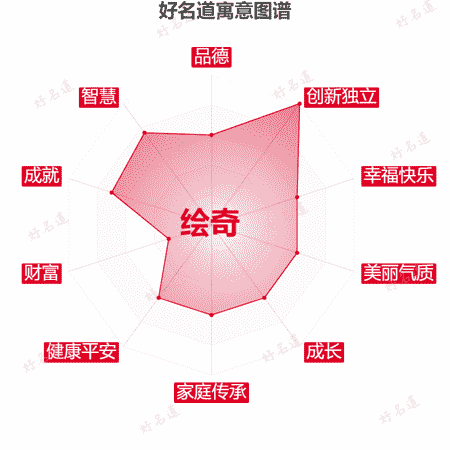 名字绘奇的寓意图谱