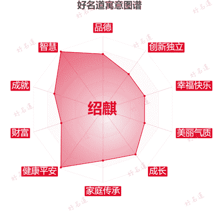 名字绍麒的寓意图谱