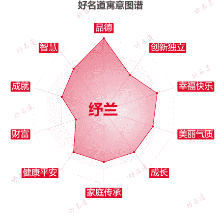 名字纾兰的寓意图谱