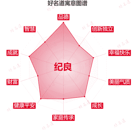 名字纪良的寓意图谱