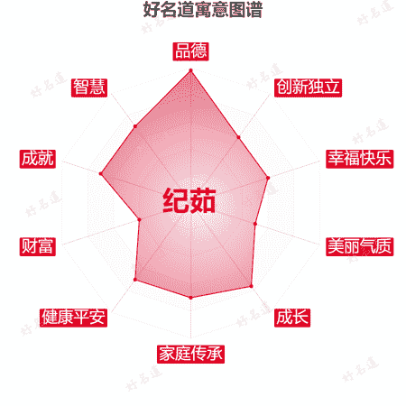 名字纪茹的寓意图谱