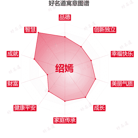 名字绍嫣的寓意图谱