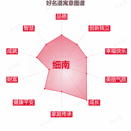 名字细南的寓意图谱