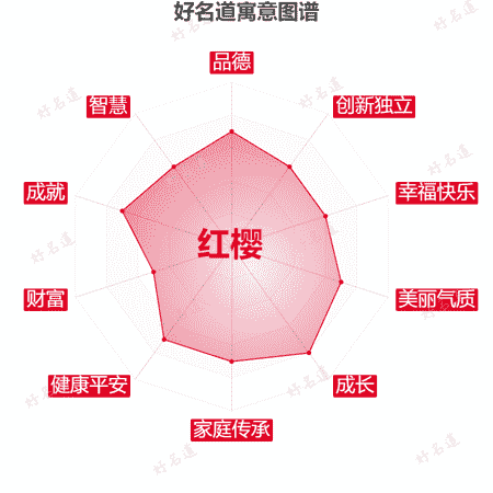 名字红樱的寓意图谱