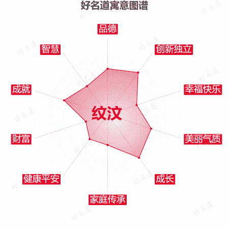名字纹汶的寓意图谱