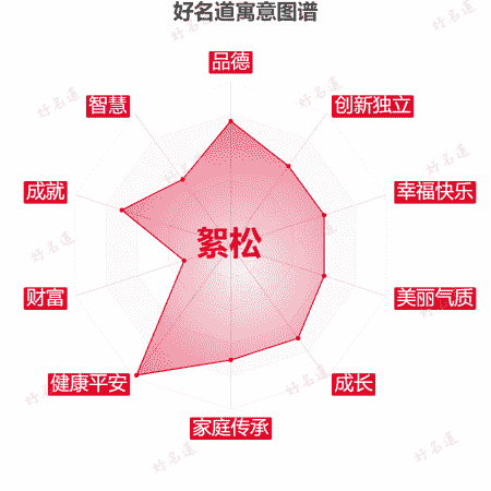 名字絮松的寓意图谱