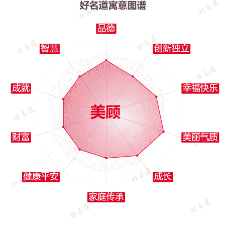 名字美顾的寓意图谱