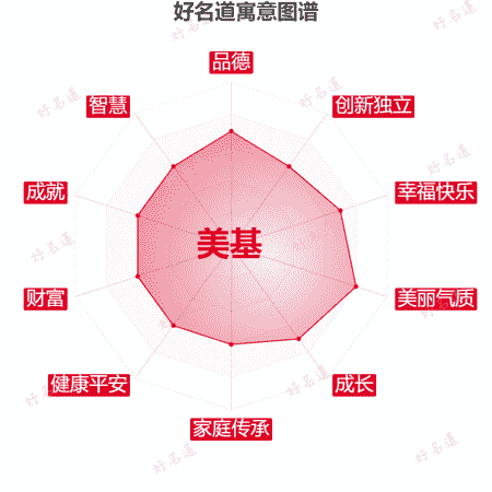 名字美基的寓意图谱