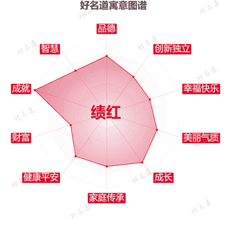 名字绩红的寓意图谱