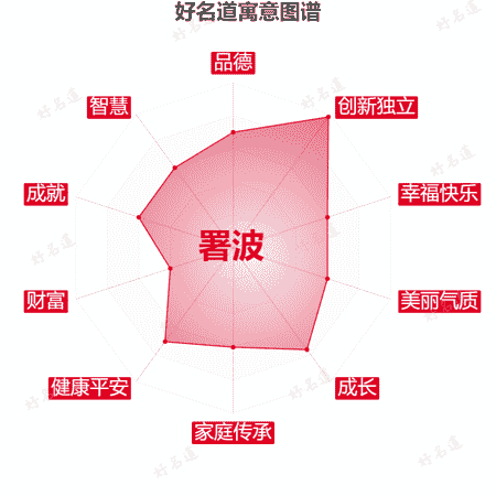 名字署波的寓意图谱