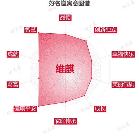 名字维麒的寓意图谱