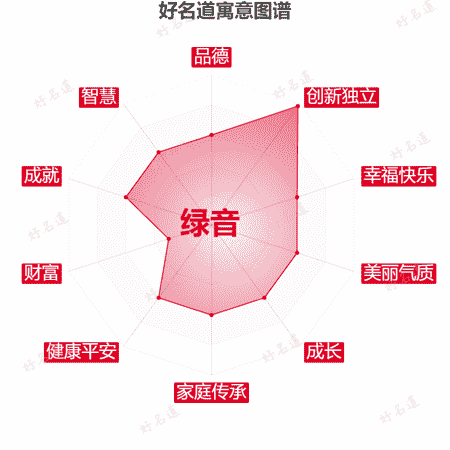 名字绿音的寓意图谱