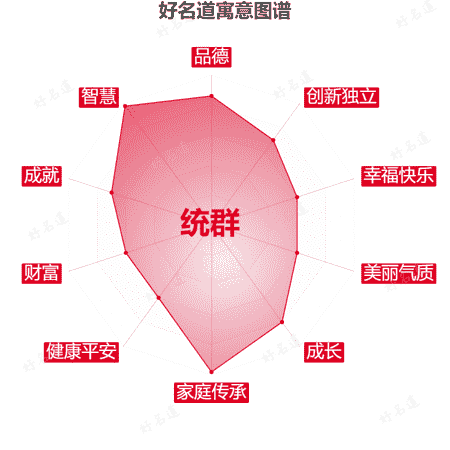 名字统群的寓意图谱