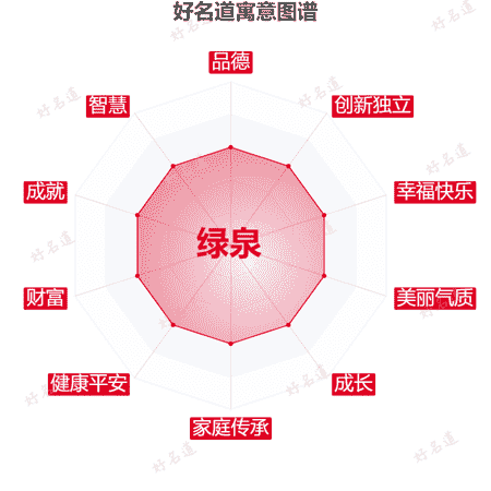 名字绿泉的寓意图谱