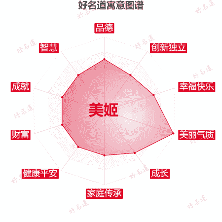 名字美姬的寓意图谱