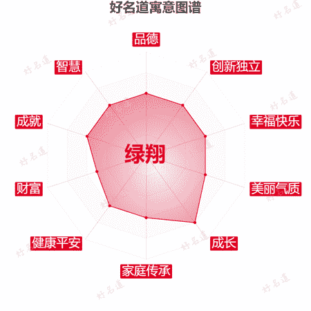 名字绿翔的寓意图谱