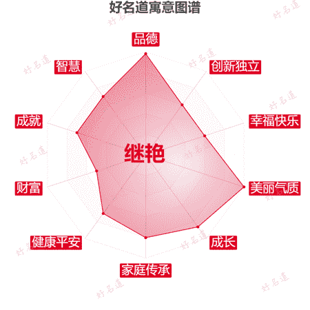 名字继艳的寓意图谱