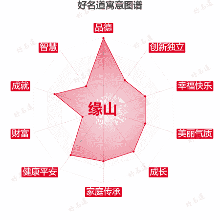名字缘山的寓意图谱