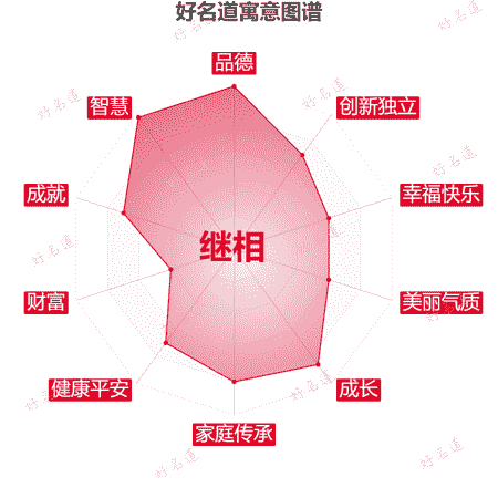 名字继相的寓意图谱