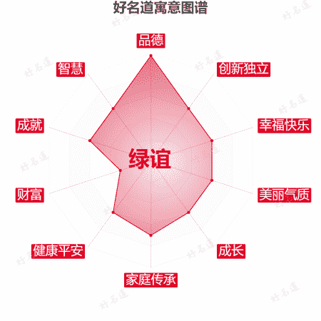 名字绿谊的寓意图谱