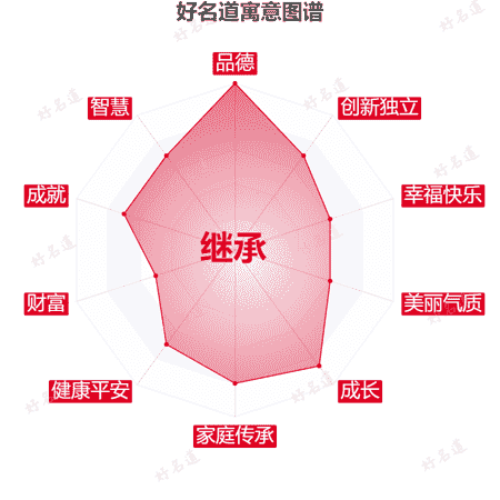 名字继承的寓意图谱