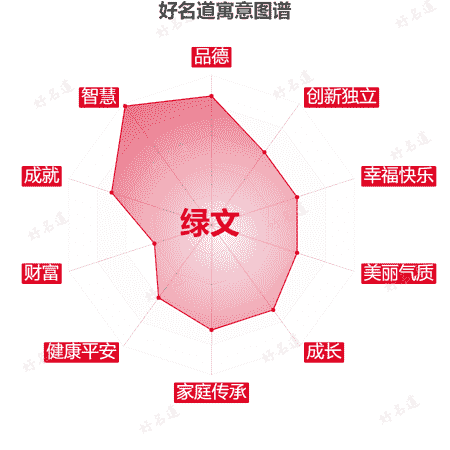 名字绿文的寓意图谱