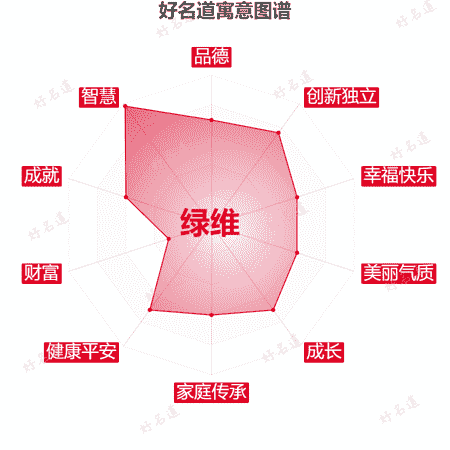 名字绿维的寓意图谱