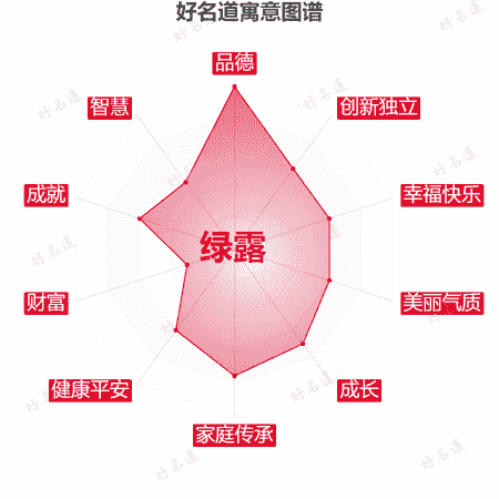 名字绿露的寓意图谱