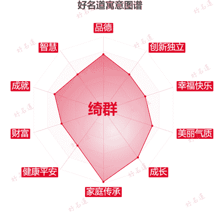 名字绮群的寓意图谱