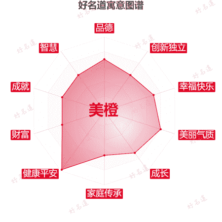 名字美橙的寓意图谱