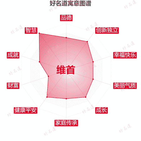 名字维首的寓意图谱