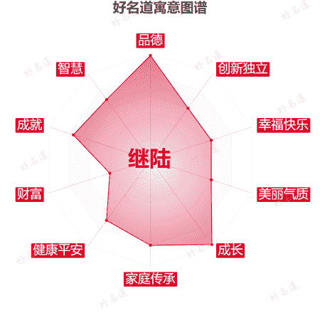 名字继陆的寓意图谱