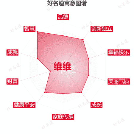 名字维维的寓意图谱