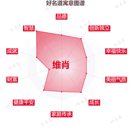 名字维肖的寓意图谱